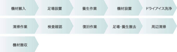 ドライアイス洗浄作業工程