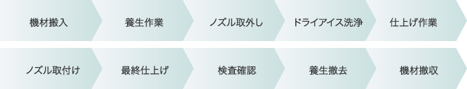 ドライアイス洗浄作業工程