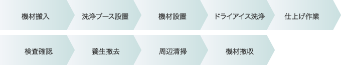 ドライアイス洗浄作業工程
