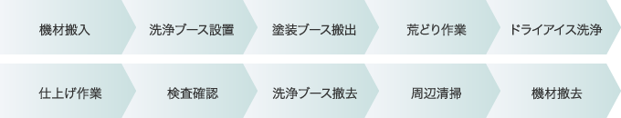 ドライアイス洗浄作業工程