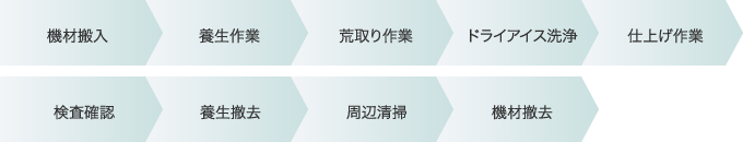 ドライアイス洗浄作業工程